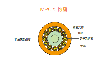 多用途布線光纜MPC≥24F